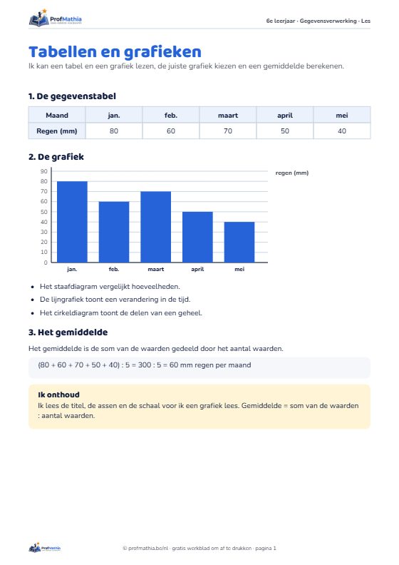 Voorbeeld van het werkblad Tabellen en grafieken – 6e leerjaar